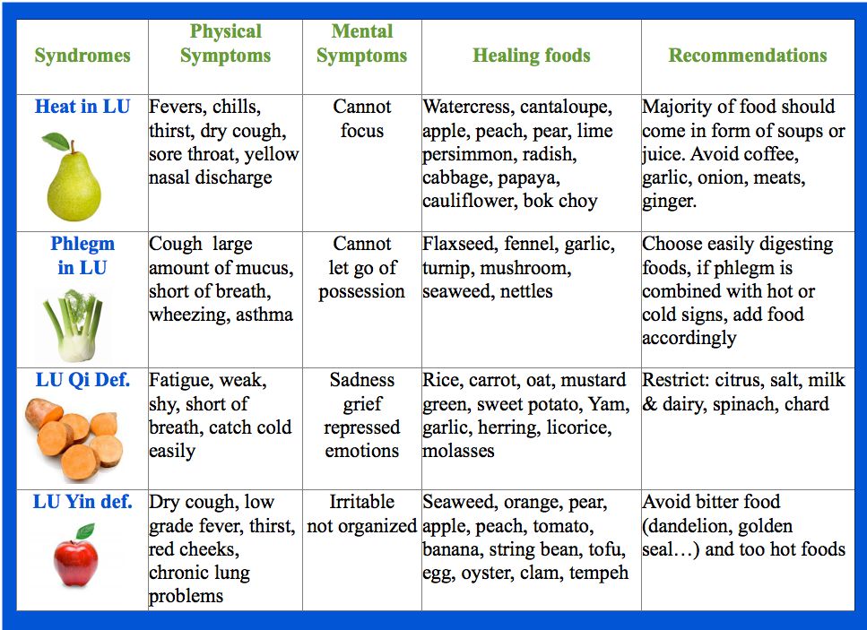 Food-cures-Lung-patterns